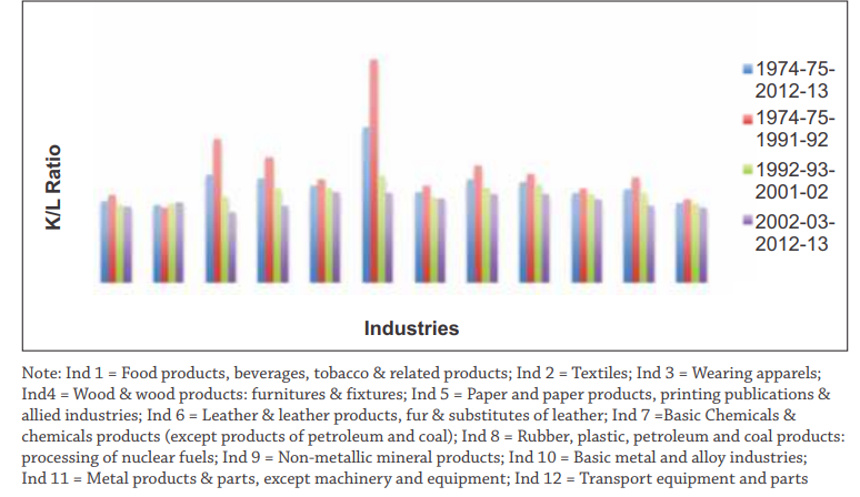Productivity Growth In Indian Manufacturing Policy Implications From An Econometric Analysis