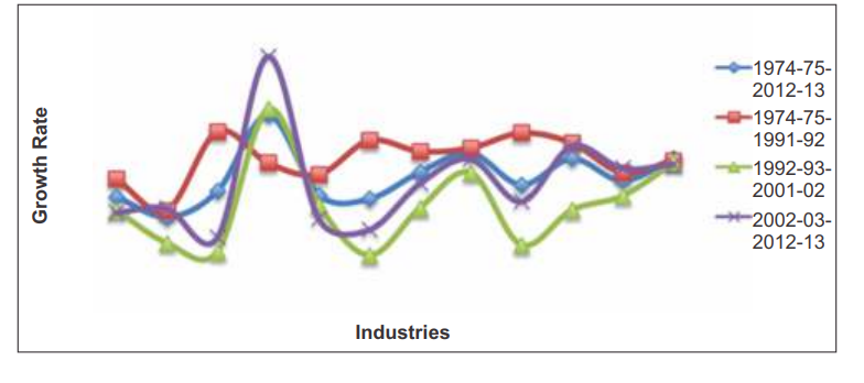 Productivity Growth In Indian Manufacturing Policy Implications From An Econometric Analysis