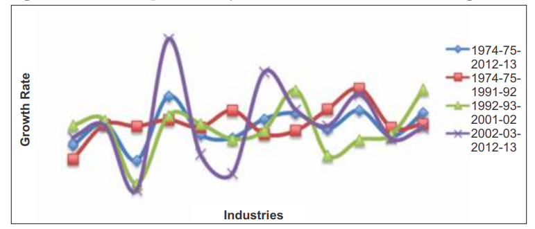 Productivity Growth In Indian Manufacturing Policy Implications From An Econometric Analysis