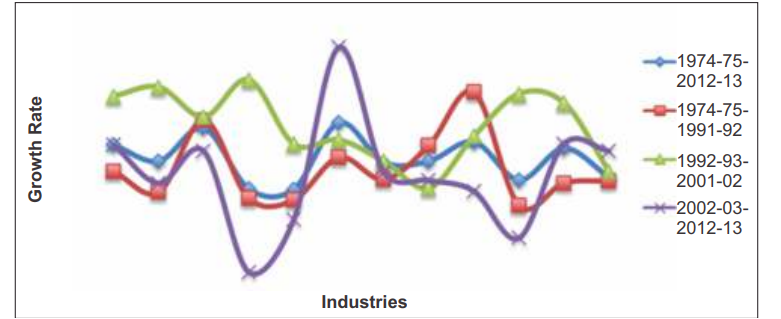 Productivity Growth In Indian Manufacturing Policy Implications From An Econometric Analysis