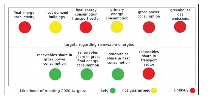 Will Energiewende Fail An Examination Of Germany S Transition To A Low Carbon Future