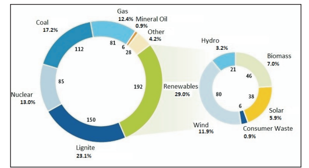 Will Energiewende Fail An Examination Of Germany S Transition To A Low Carbon Future