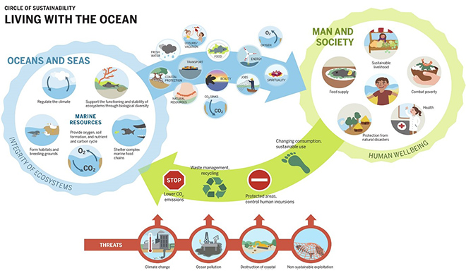 Towards An Ecosystems Approach To Fisheries Management Along The Bengal Coast