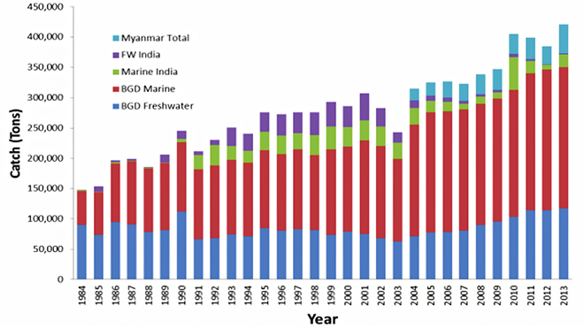 Towards An Ecosystems Approach To Fisheries Management Along The Bengal Coast