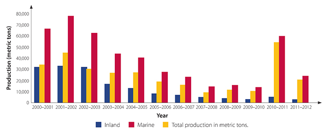 Towards An Ecosystems Approach To Fisheries Management Along The Bengal Coast