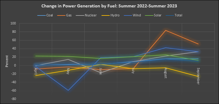 Summer Power Demand Surge