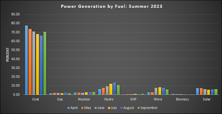 Summer Power Demand Surge