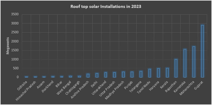 Role Of Prosumers In Renewable Energy Adoption In India