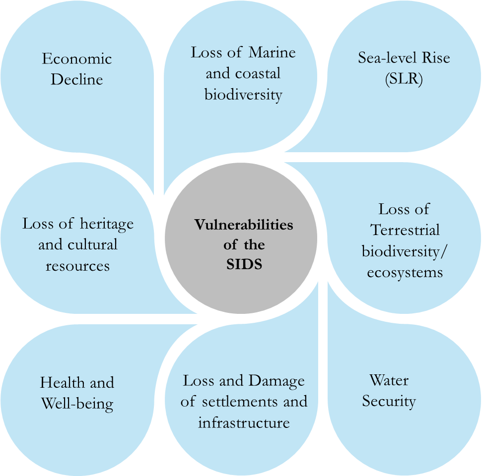 Figure 1: Interconnected Risks of the SIDS identified by the Intergovernmental Panel on Climate Change (IPCC):