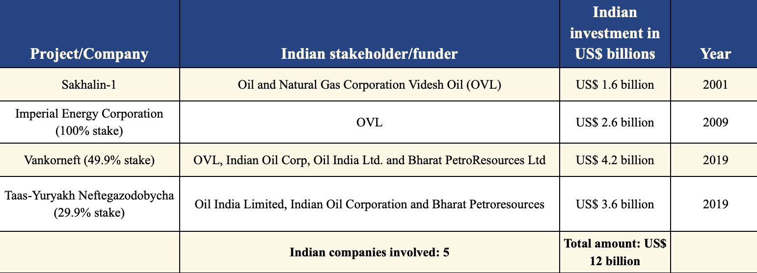India Russia Oil Trade And Investments An Evolving Facet Of The Historic Bilateral
