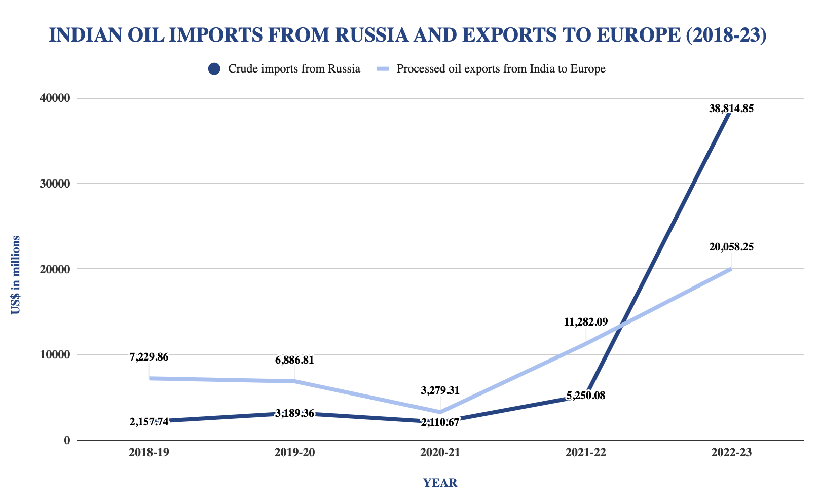 India Russia Oil Trade And Investments An Evolving Facet Of The Historic Bilateral