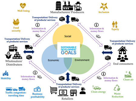 Supply Chain Management Advancing Sdgs Through Digitisation