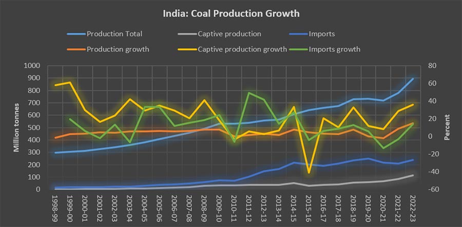 Growth In Coal Production In India Inching Towards Peak Coal0