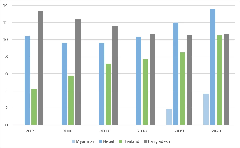 Localising Globalisation In The Bay Of Bengal The Indian Imperative