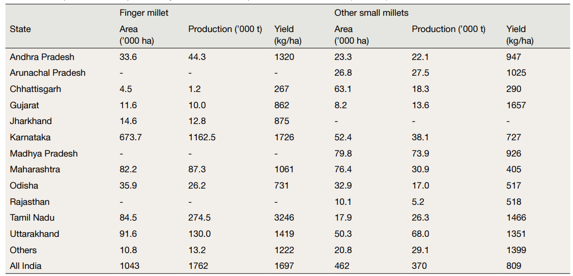 Millets For Climate Resilience And Food Security In India