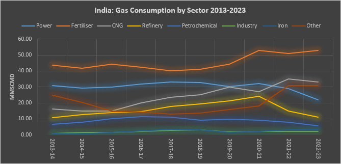 India As A Gas Based Economy Six Years To Go0