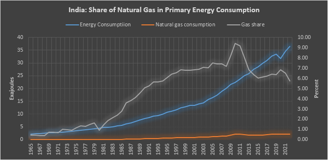 India As A Gas Based Economy Six Years To Go0