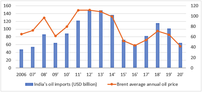 Us Secondary Sanctions And Petroleum Imports Safeguarding India S Energy Security