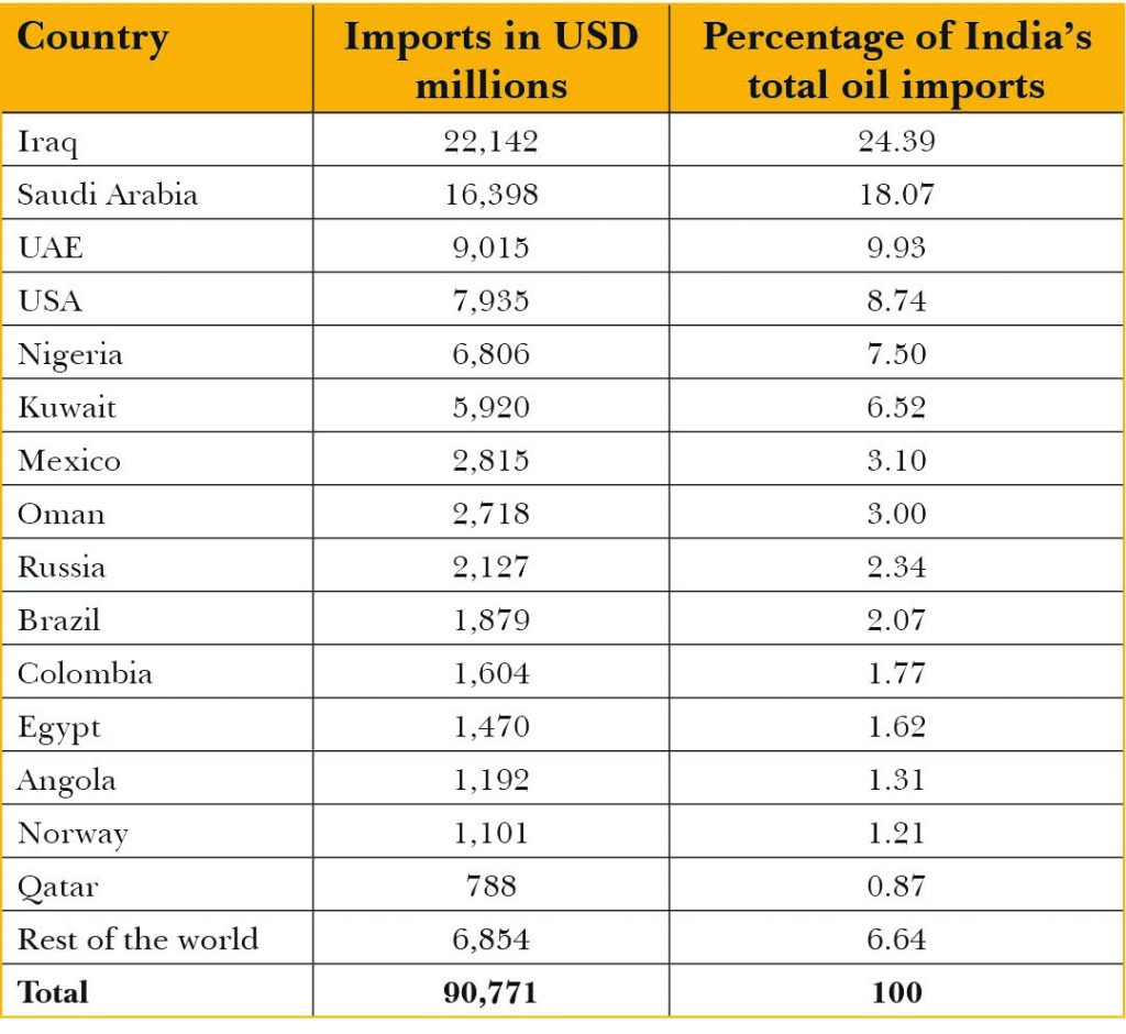 Us Secondary Sanctions And Petroleum Imports Safeguarding India S Energy Security