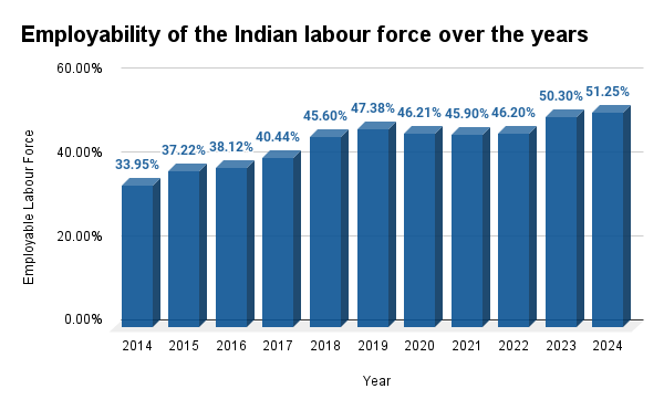 Tackling India S Unemployment Problem Services Skills And Symmetry0