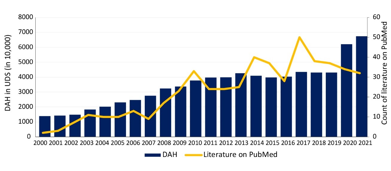 Mapping The Literature On Development Assistance In Health A Bibliometric Analysis
