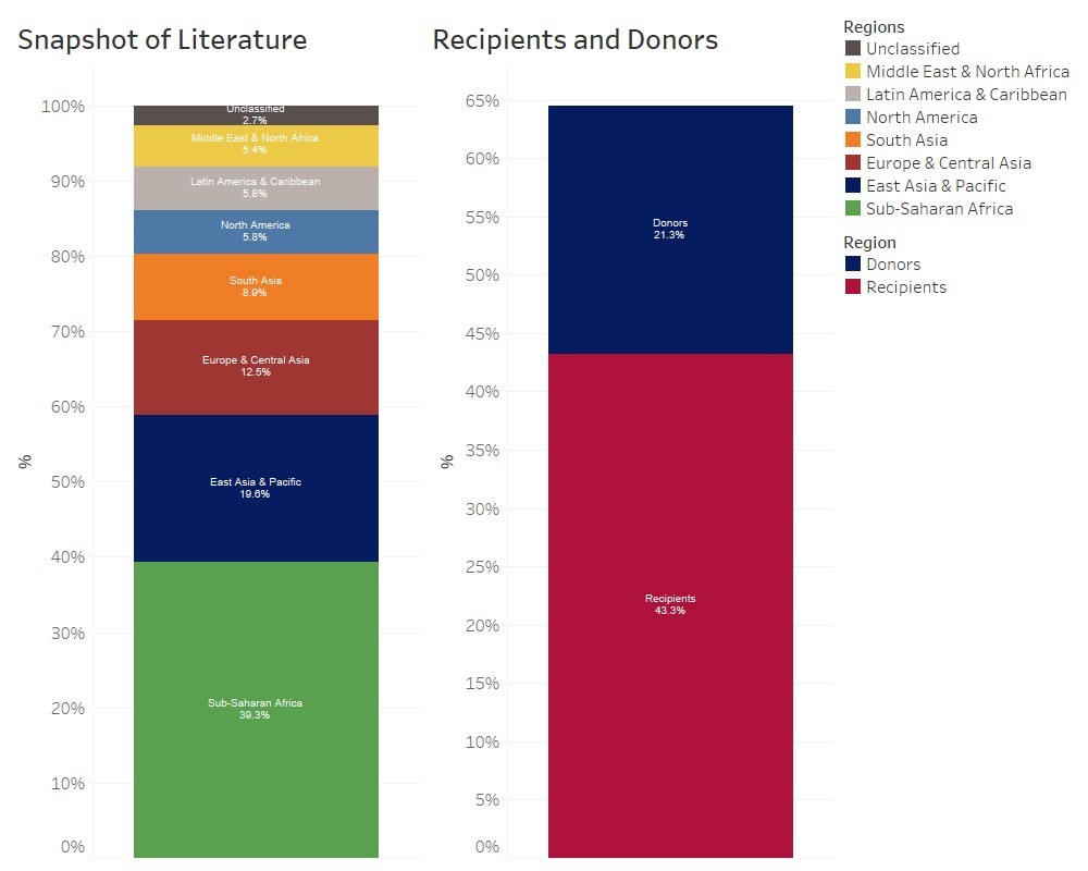 Mapping The Literature On Development Assistance In Health A Bibliometric Analysis