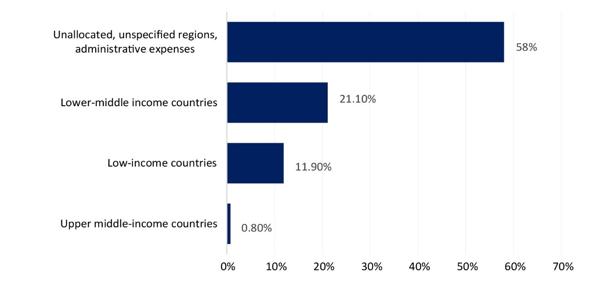 Mapping The Literature On Development Assistance In Health A Bibliometric Analysis