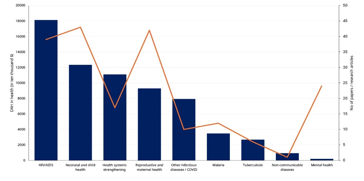 Mapping The Literature On Development Assistance In Health A Bibliometric Analysis