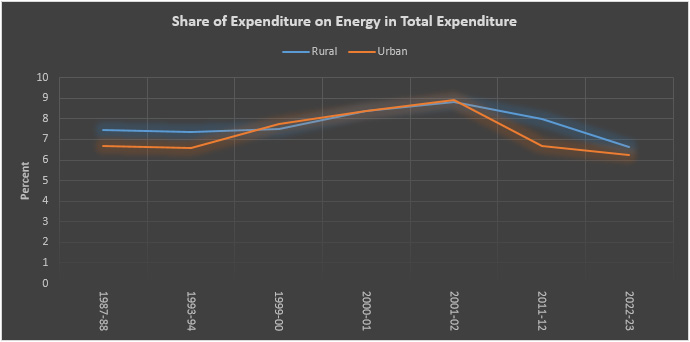 Household Consumption Expenditure In India A Small Share For Energy0