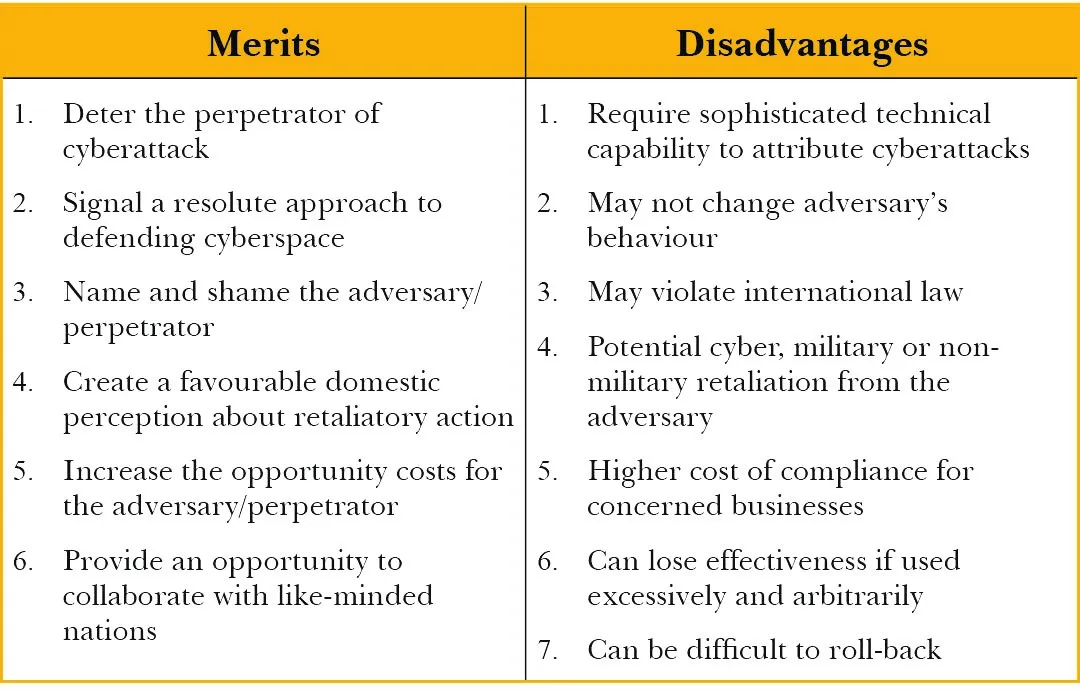 Assessing The Efficacy Of The Wests Autonomous Cyber Sanctions Regime And Its Relevance For India