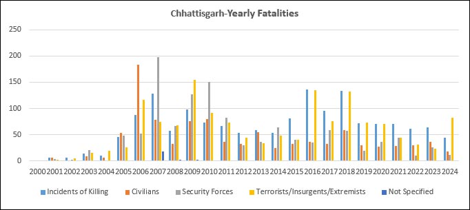 Countering Maoist Insurgency Has Chhattisgarh Turned The Corner0