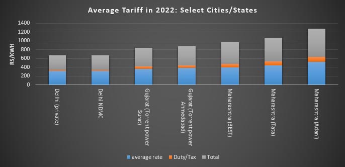 Parallel Licencing In Electricity Distribution In Mumbai Muddle Or Model0