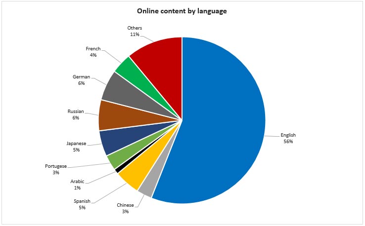 Towards Linguistically Diverse Information Societies0