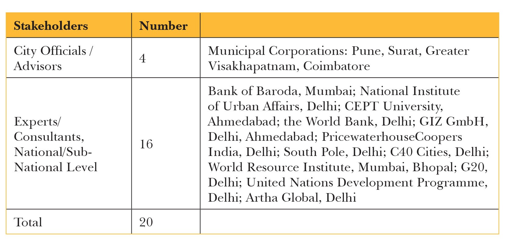 Enhancing Access To Urban Climate Finance Learnings From Four Cities In India