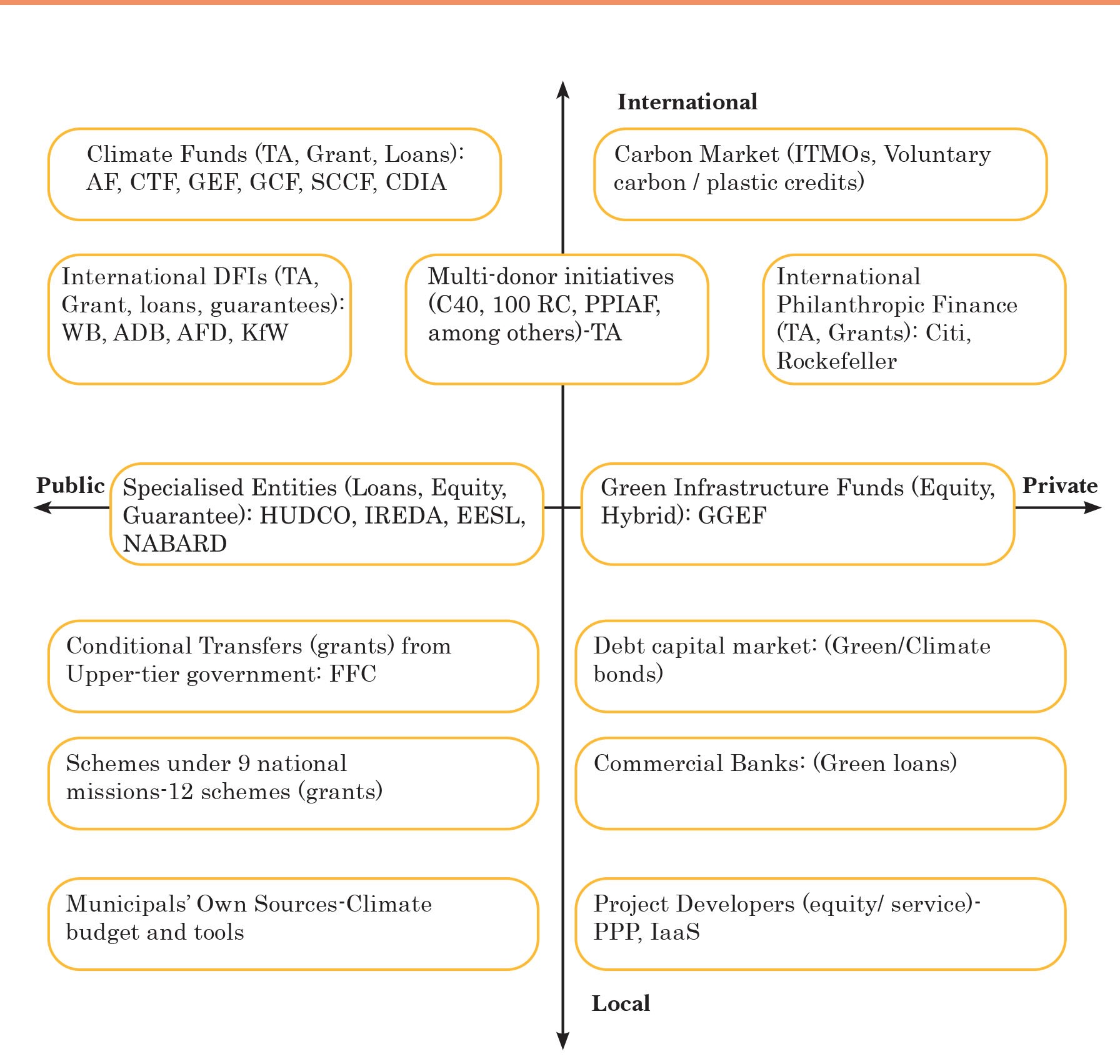 Enhancing Access To Urban Climate Finance Learnings From Four Cities In India