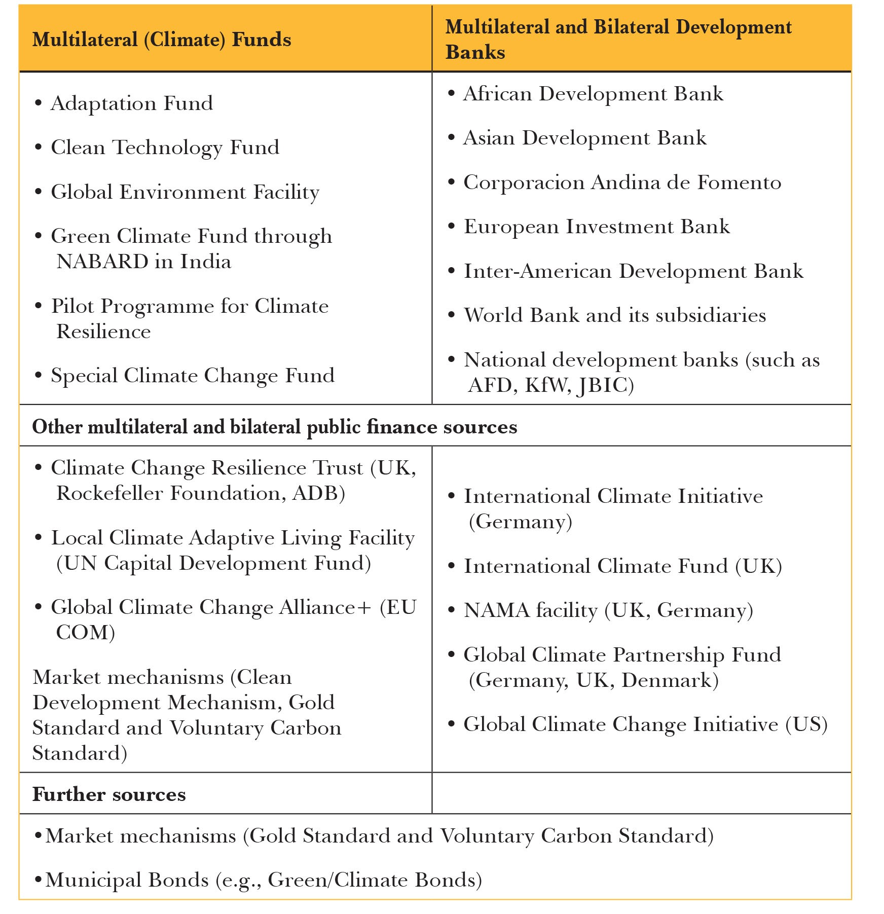Enhancing Access To Urban Climate Finance Learnings From Four Cities In India