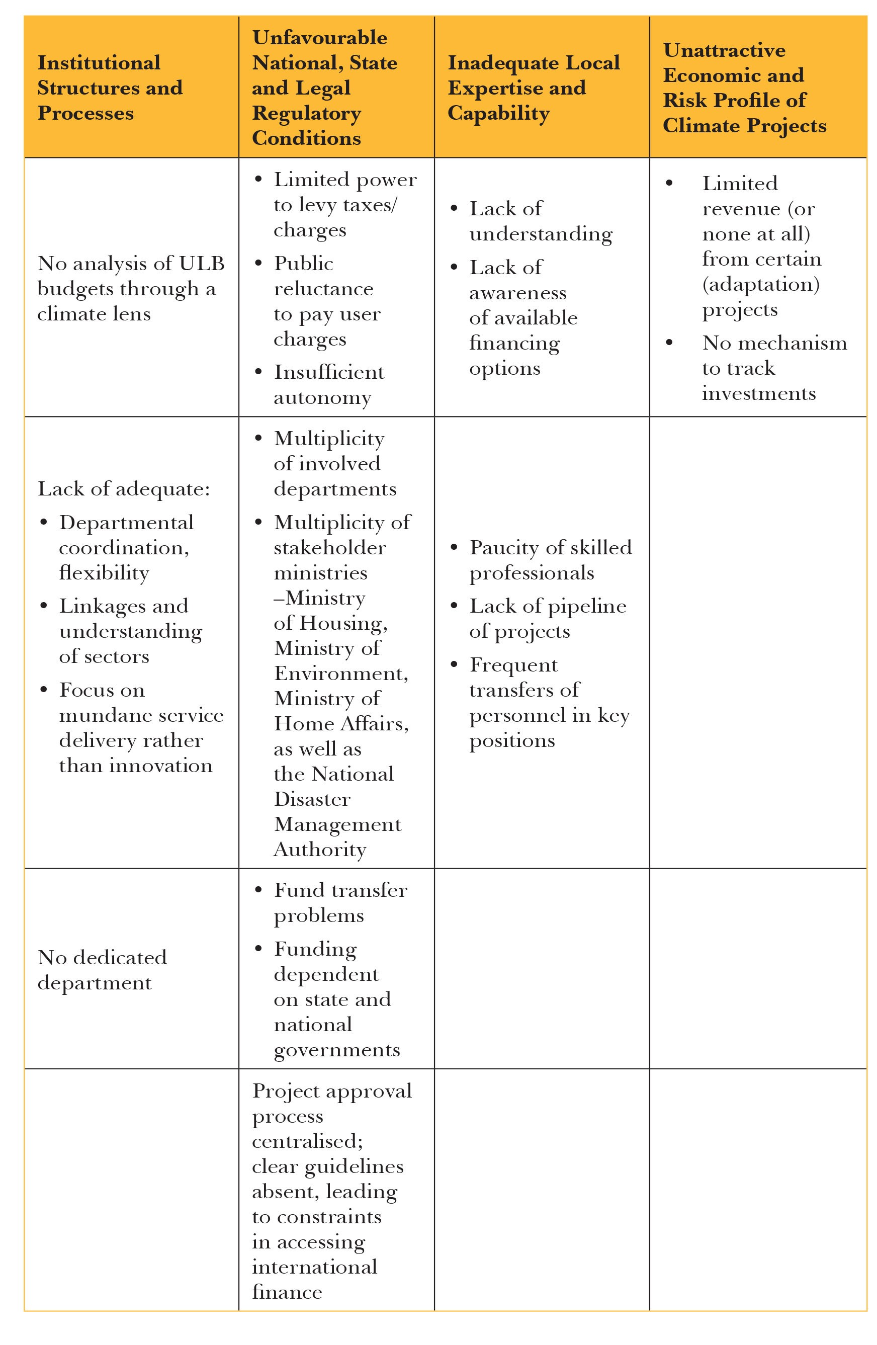 Enhancing Access To Urban Climate Finance Learnings From Four Cities In India