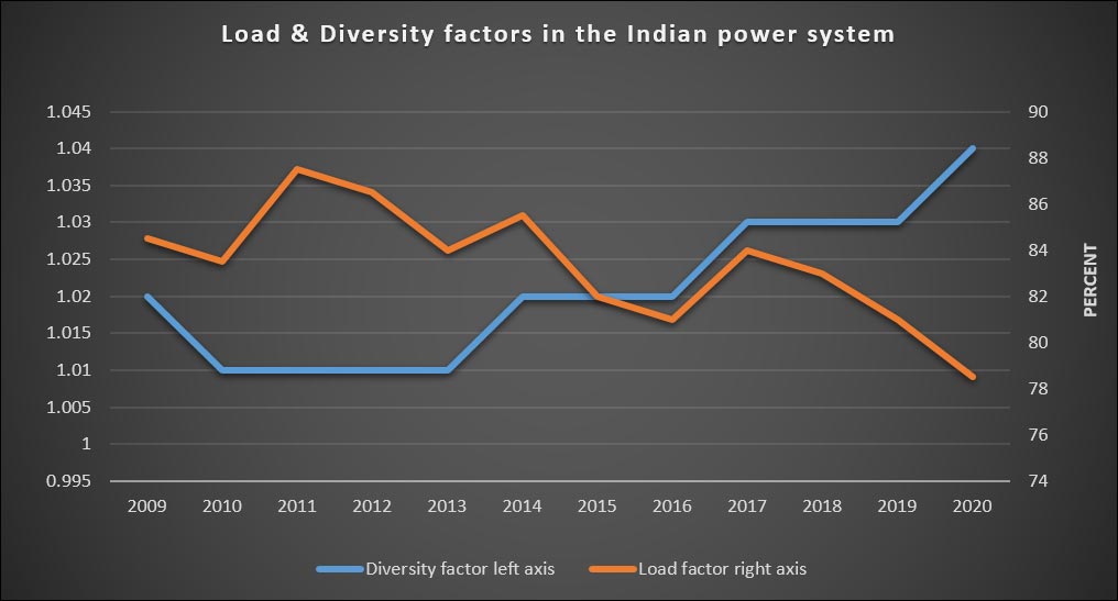 Increase In Peak Load Implications For Electricity Tariff In India0