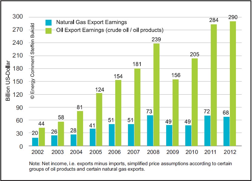 Sanctions And The Ukraine Crisis How Strong Is Europe S Dependence On Russian Gas