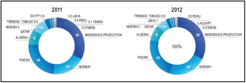 Sanctions And The Ukraine Crisis How Strong Is Europe S Dependence On Russian Gas