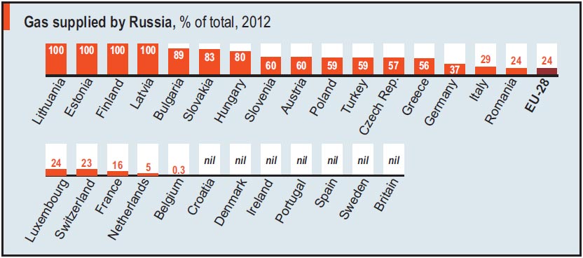 Sanctions And The Ukraine Crisis How Strong Is Europe S Dependence On Russian Gas
