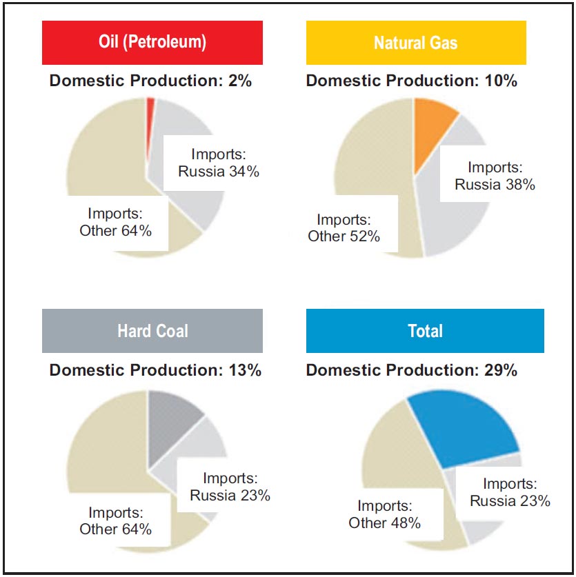 Sanctions And The Ukraine Crisis How Strong Is Europe S Dependence On Russian Gas