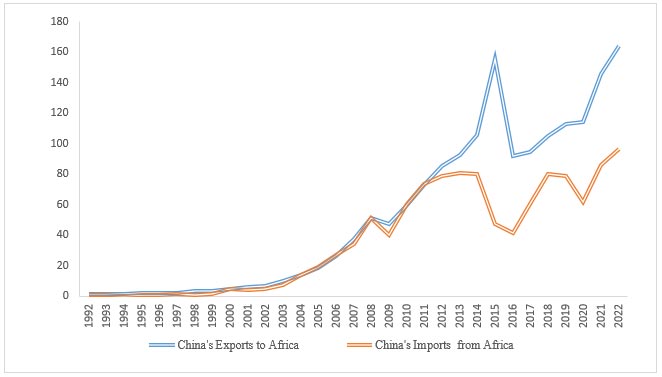 Shrinking Chinese Demand Loan Volumes Weaken Africa S Growth Prospects0