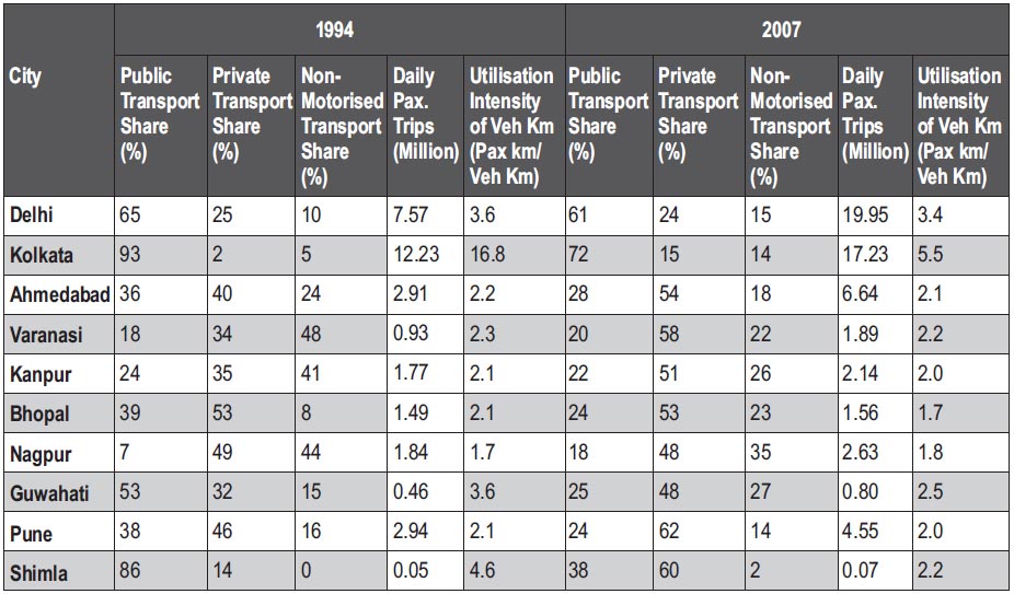 New Age Urban Transportation And Disruptive Technologies