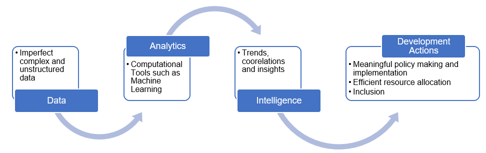 Breaking Data Silos Advancing Data For Development