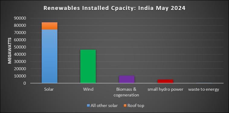 Surya Ghar Energy Autonomy For Households In India