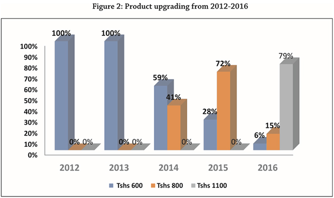 Harnessing Technology For Agricultural Development In Africa Lessons From Tanzania