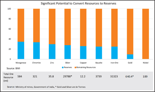 Creating The Right Policy Environment For India S Minerals Sector