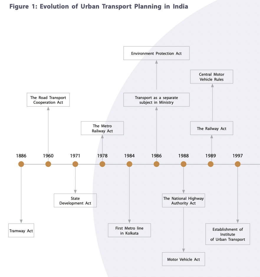 Mapping The Evolution Of India S Urban Transport Planning