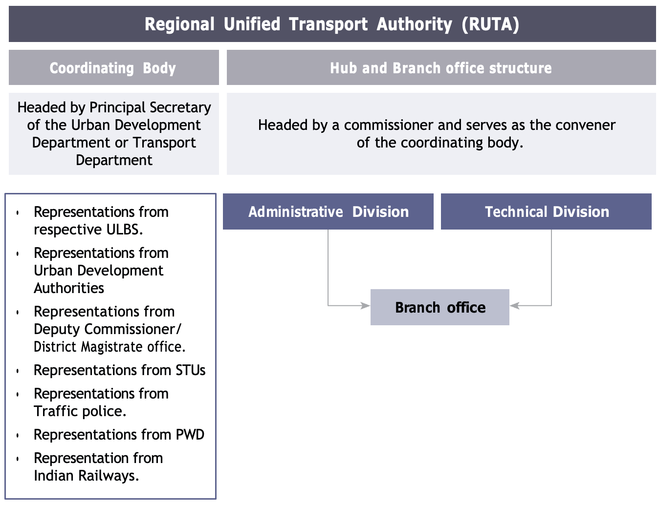 Regional Unified Transport Authority Driving New Indian Mobility0